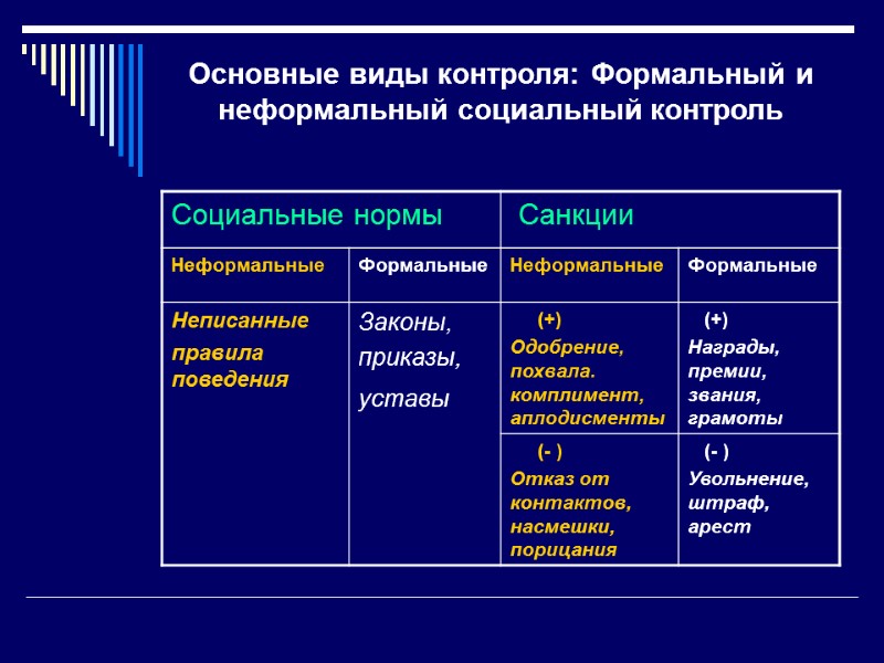 Основные виды контроля: Формальный и неформальный социальный контроль